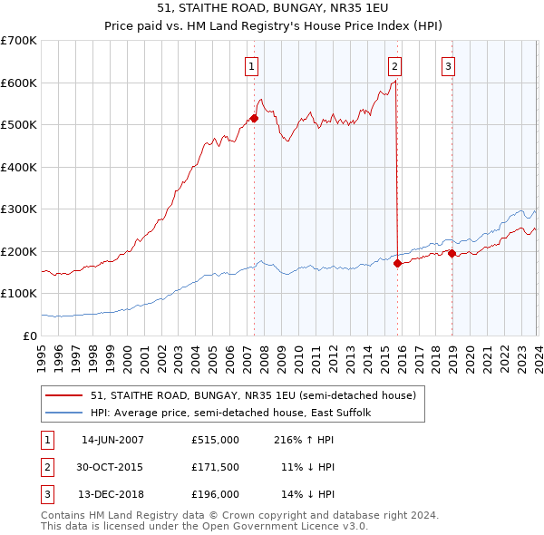 51, STAITHE ROAD, BUNGAY, NR35 1EU: Price paid vs HM Land Registry's House Price Index