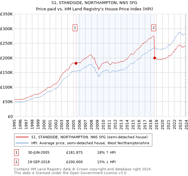 51, STANDSIDE, NORTHAMPTON, NN5 5FG: Price paid vs HM Land Registry's House Price Index