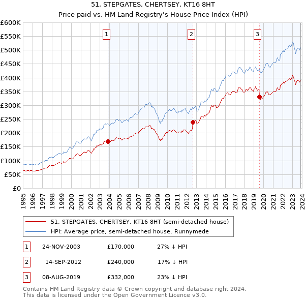 51, STEPGATES, CHERTSEY, KT16 8HT: Price paid vs HM Land Registry's House Price Index