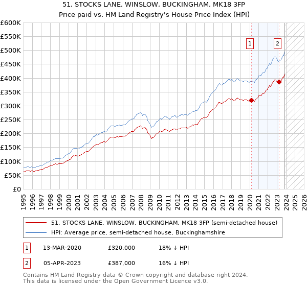 51, STOCKS LANE, WINSLOW, BUCKINGHAM, MK18 3FP: Price paid vs HM Land Registry's House Price Index