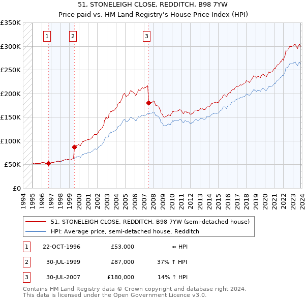 51, STONELEIGH CLOSE, REDDITCH, B98 7YW: Price paid vs HM Land Registry's House Price Index