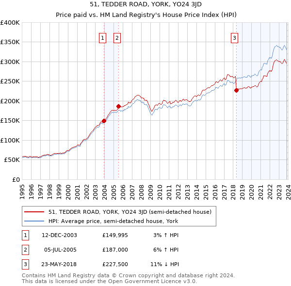 51, TEDDER ROAD, YORK, YO24 3JD: Price paid vs HM Land Registry's House Price Index