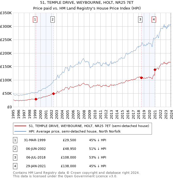 51, TEMPLE DRIVE, WEYBOURNE, HOLT, NR25 7ET: Price paid vs HM Land Registry's House Price Index