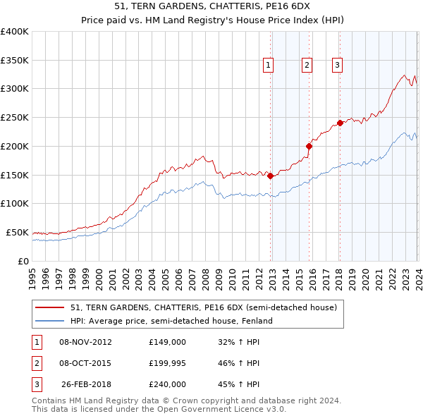 51, TERN GARDENS, CHATTERIS, PE16 6DX: Price paid vs HM Land Registry's House Price Index