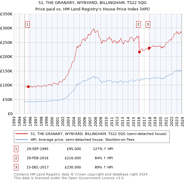 51, THE GRANARY, WYNYARD, BILLINGHAM, TS22 5QG: Price paid vs HM Land Registry's House Price Index