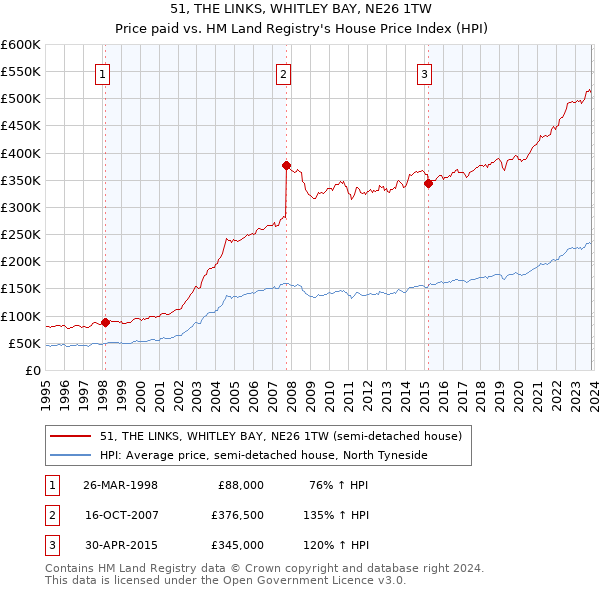 51, THE LINKS, WHITLEY BAY, NE26 1TW: Price paid vs HM Land Registry's House Price Index