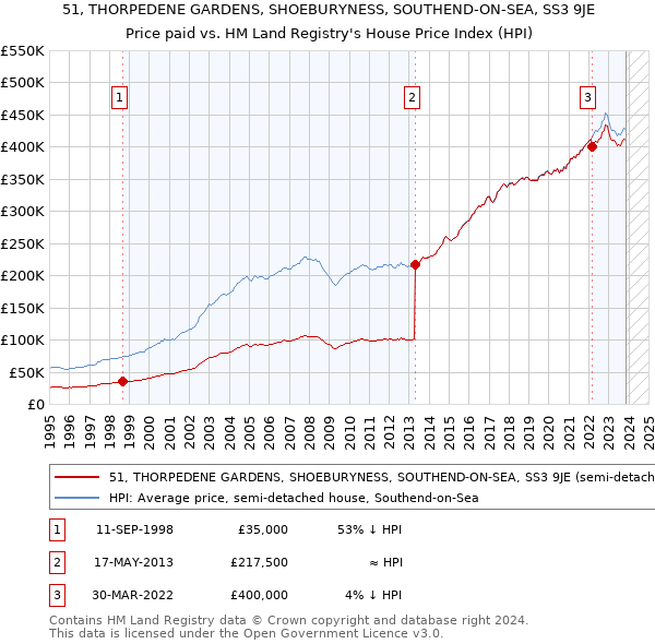 51, THORPEDENE GARDENS, SHOEBURYNESS, SOUTHEND-ON-SEA, SS3 9JE: Price paid vs HM Land Registry's House Price Index