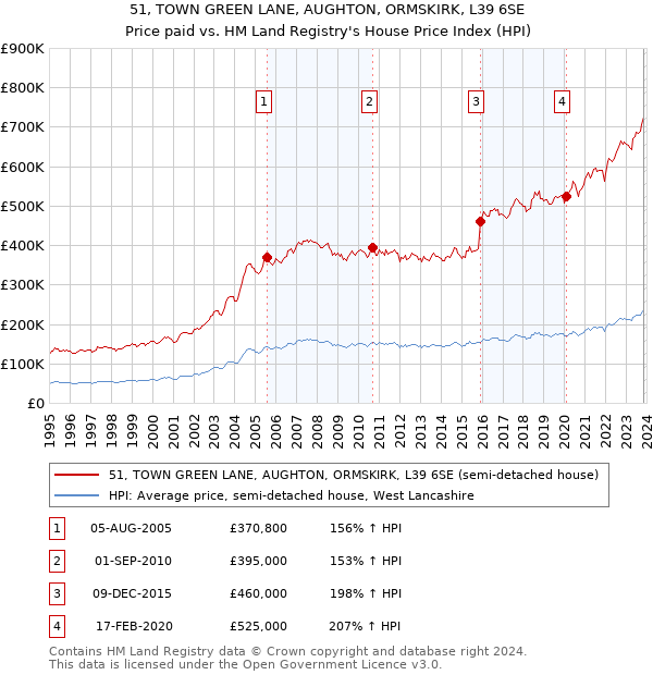 51, TOWN GREEN LANE, AUGHTON, ORMSKIRK, L39 6SE: Price paid vs HM Land Registry's House Price Index