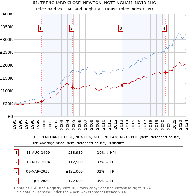 51, TRENCHARD CLOSE, NEWTON, NOTTINGHAM, NG13 8HG: Price paid vs HM Land Registry's House Price Index