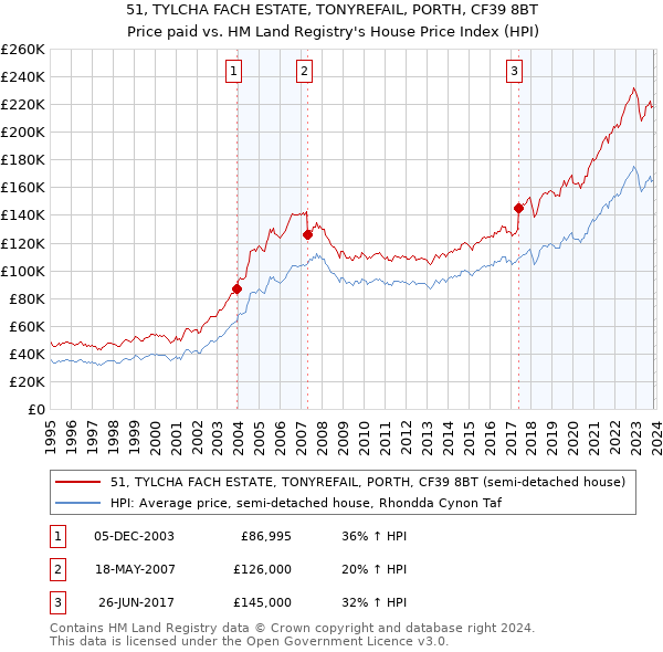 51, TYLCHA FACH ESTATE, TONYREFAIL, PORTH, CF39 8BT: Price paid vs HM Land Registry's House Price Index