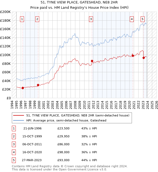 51, TYNE VIEW PLACE, GATESHEAD, NE8 2HR: Price paid vs HM Land Registry's House Price Index