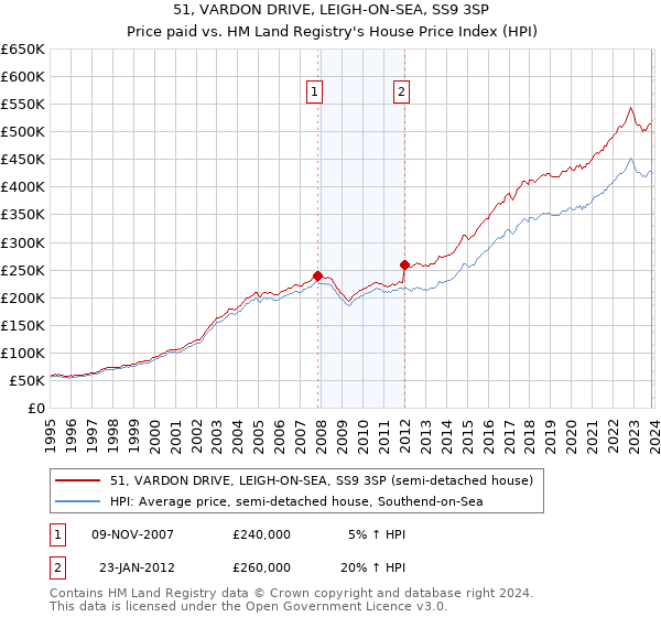 51, VARDON DRIVE, LEIGH-ON-SEA, SS9 3SP: Price paid vs HM Land Registry's House Price Index