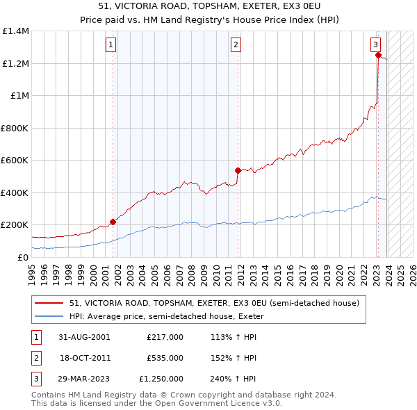 51, VICTORIA ROAD, TOPSHAM, EXETER, EX3 0EU: Price paid vs HM Land Registry's House Price Index