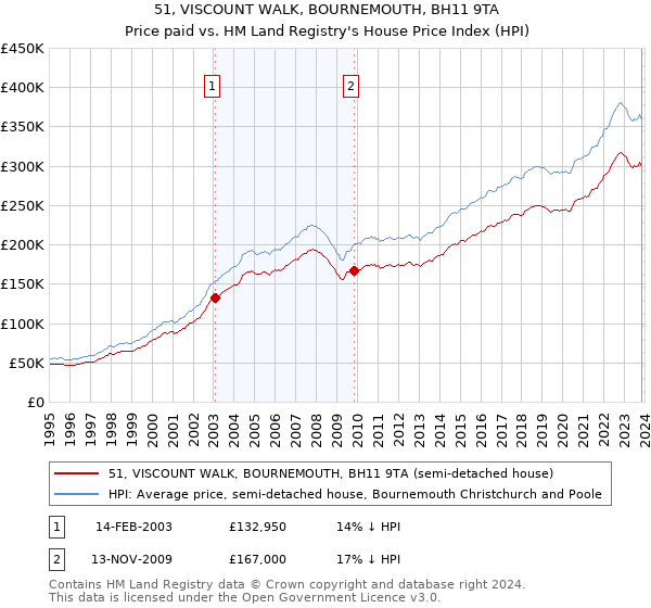 51, VISCOUNT WALK, BOURNEMOUTH, BH11 9TA: Price paid vs HM Land Registry's House Price Index