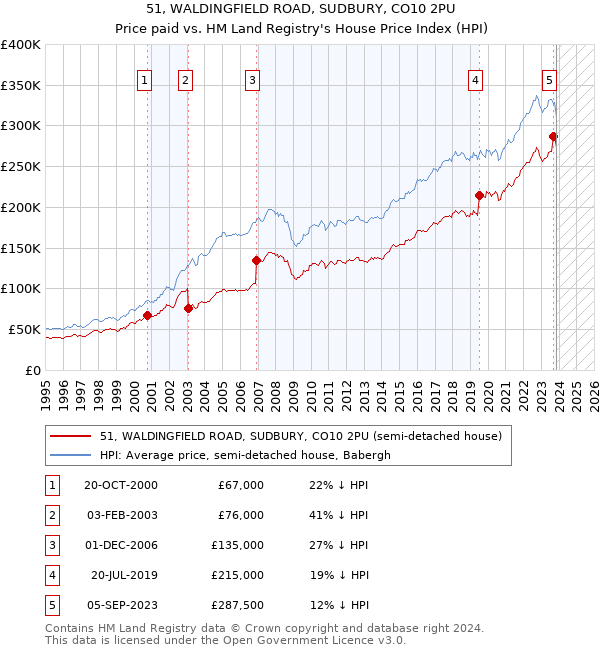 51, WALDINGFIELD ROAD, SUDBURY, CO10 2PU: Price paid vs HM Land Registry's House Price Index