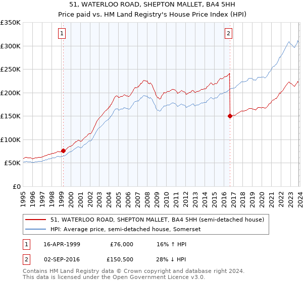 51, WATERLOO ROAD, SHEPTON MALLET, BA4 5HH: Price paid vs HM Land Registry's House Price Index