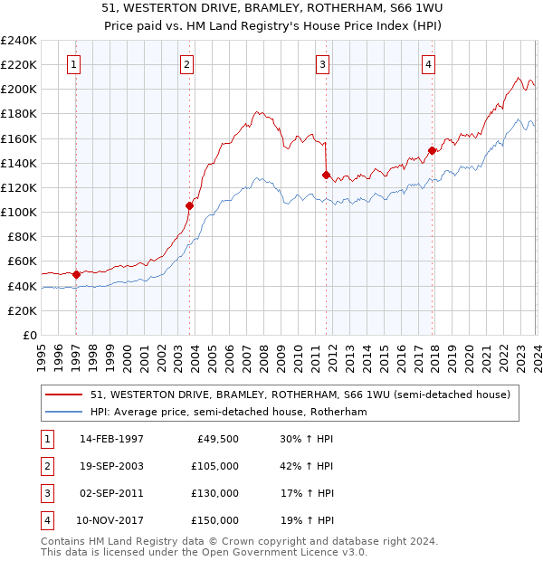 51, WESTERTON DRIVE, BRAMLEY, ROTHERHAM, S66 1WU: Price paid vs HM Land Registry's House Price Index