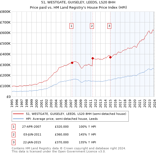 51, WESTGATE, GUISELEY, LEEDS, LS20 8HH: Price paid vs HM Land Registry's House Price Index