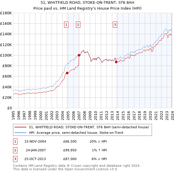 51, WHITFIELD ROAD, STOKE-ON-TRENT, ST6 8AH: Price paid vs HM Land Registry's House Price Index