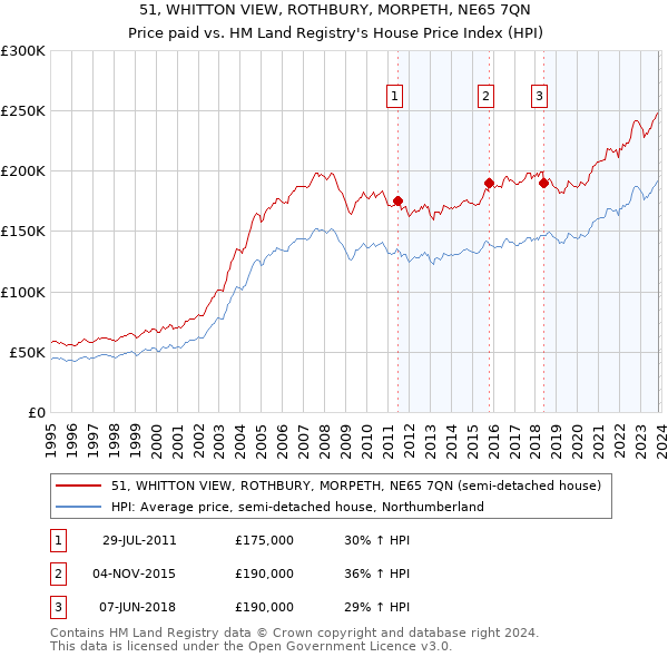 51, WHITTON VIEW, ROTHBURY, MORPETH, NE65 7QN: Price paid vs HM Land Registry's House Price Index