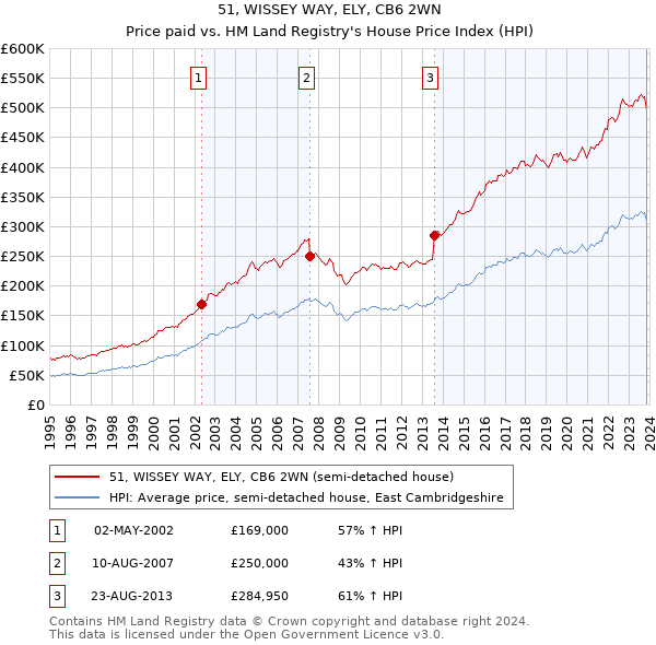 51, WISSEY WAY, ELY, CB6 2WN: Price paid vs HM Land Registry's House Price Index