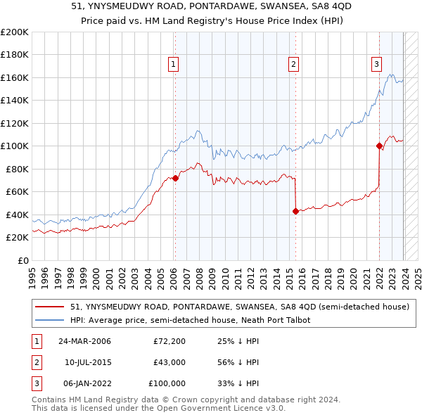 51, YNYSMEUDWY ROAD, PONTARDAWE, SWANSEA, SA8 4QD: Price paid vs HM Land Registry's House Price Index