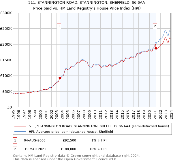 511, STANNINGTON ROAD, STANNINGTON, SHEFFIELD, S6 6AA: Price paid vs HM Land Registry's House Price Index