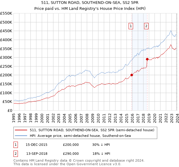 511, SUTTON ROAD, SOUTHEND-ON-SEA, SS2 5PR: Price paid vs HM Land Registry's House Price Index