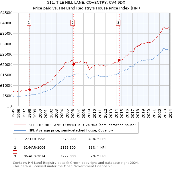 511, TILE HILL LANE, COVENTRY, CV4 9DX: Price paid vs HM Land Registry's House Price Index