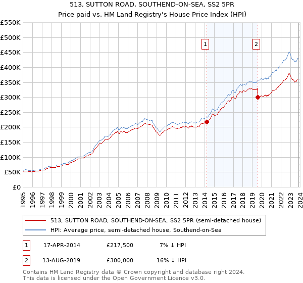 513, SUTTON ROAD, SOUTHEND-ON-SEA, SS2 5PR: Price paid vs HM Land Registry's House Price Index