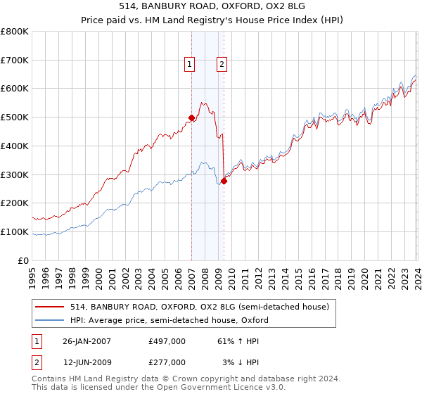 514, BANBURY ROAD, OXFORD, OX2 8LG: Price paid vs HM Land Registry's House Price Index