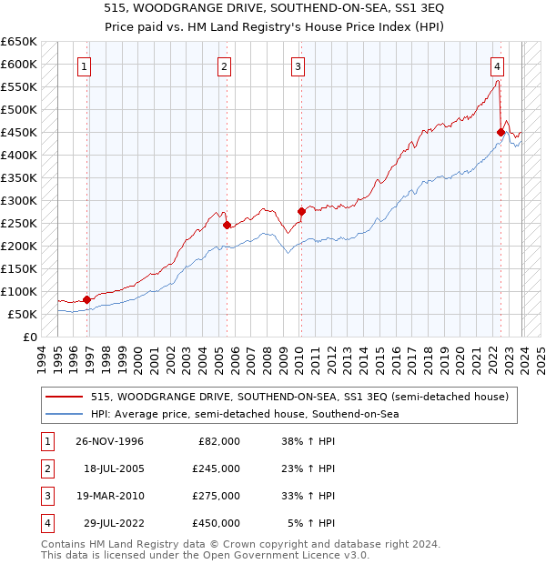 515, WOODGRANGE DRIVE, SOUTHEND-ON-SEA, SS1 3EQ: Price paid vs HM Land Registry's House Price Index