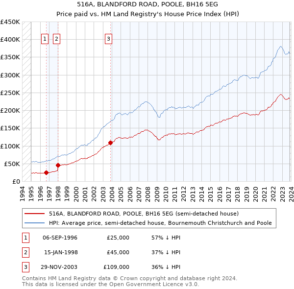 516A, BLANDFORD ROAD, POOLE, BH16 5EG: Price paid vs HM Land Registry's House Price Index