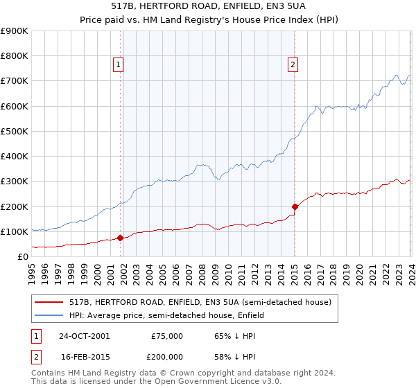 517B, HERTFORD ROAD, ENFIELD, EN3 5UA: Price paid vs HM Land Registry's House Price Index