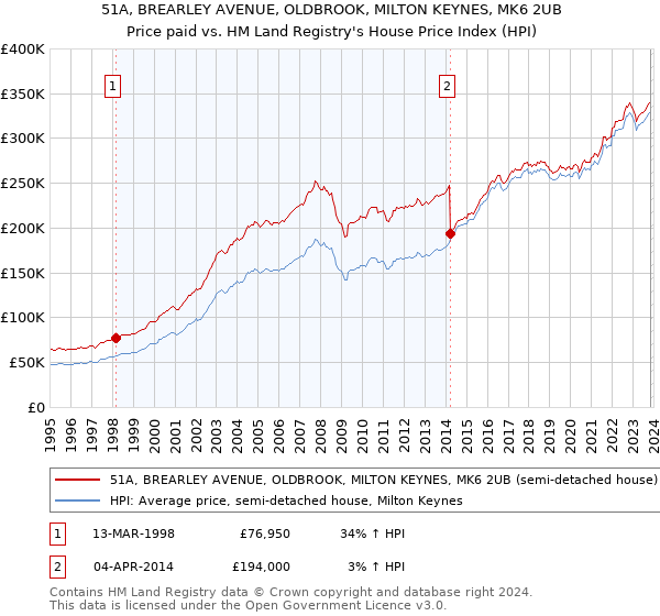 51A, BREARLEY AVENUE, OLDBROOK, MILTON KEYNES, MK6 2UB: Price paid vs HM Land Registry's House Price Index