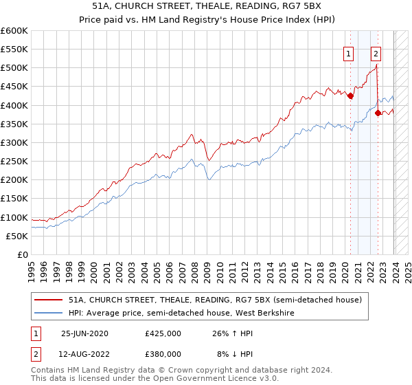 51A, CHURCH STREET, THEALE, READING, RG7 5BX: Price paid vs HM Land Registry's House Price Index