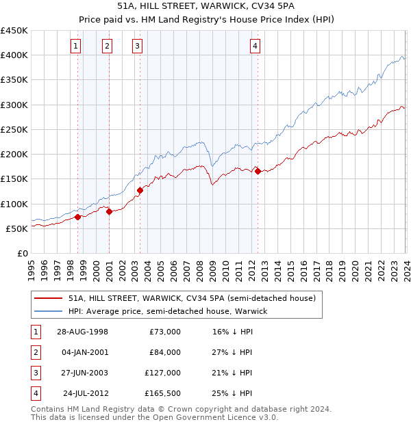 51A, HILL STREET, WARWICK, CV34 5PA: Price paid vs HM Land Registry's House Price Index