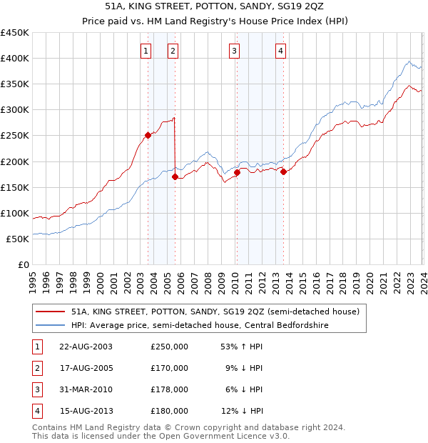 51A, KING STREET, POTTON, SANDY, SG19 2QZ: Price paid vs HM Land Registry's House Price Index