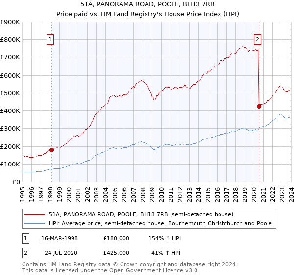 51A, PANORAMA ROAD, POOLE, BH13 7RB: Price paid vs HM Land Registry's House Price Index