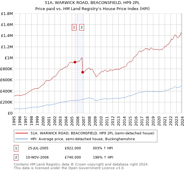 51A, WARWICK ROAD, BEACONSFIELD, HP9 2PL: Price paid vs HM Land Registry's House Price Index