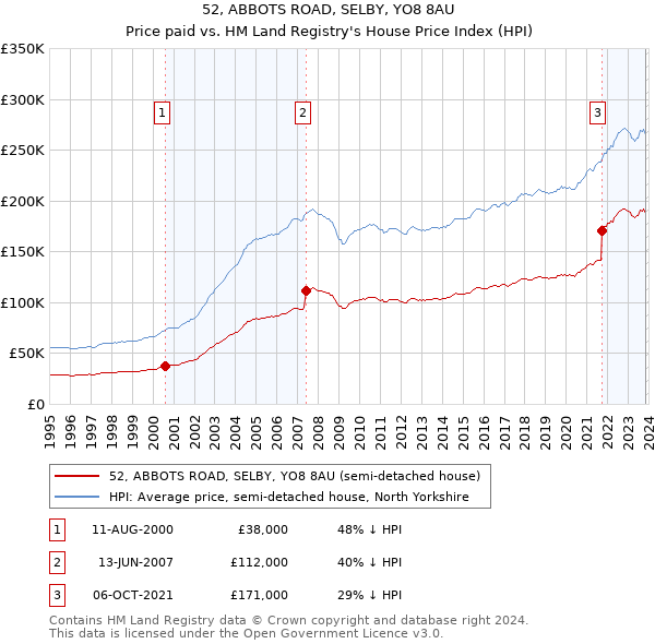 52, ABBOTS ROAD, SELBY, YO8 8AU: Price paid vs HM Land Registry's House Price Index