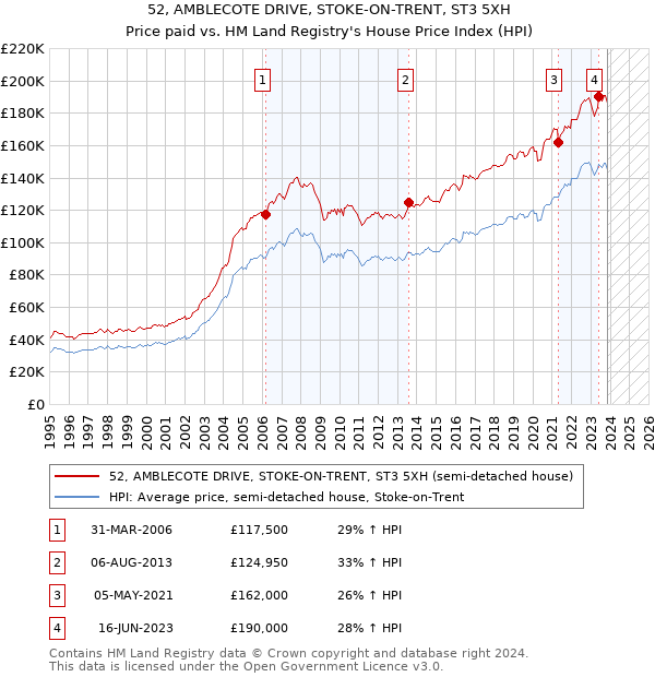 52, AMBLECOTE DRIVE, STOKE-ON-TRENT, ST3 5XH: Price paid vs HM Land Registry's House Price Index