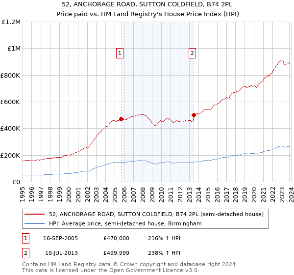 52, ANCHORAGE ROAD, SUTTON COLDFIELD, B74 2PL: Price paid vs HM Land Registry's House Price Index