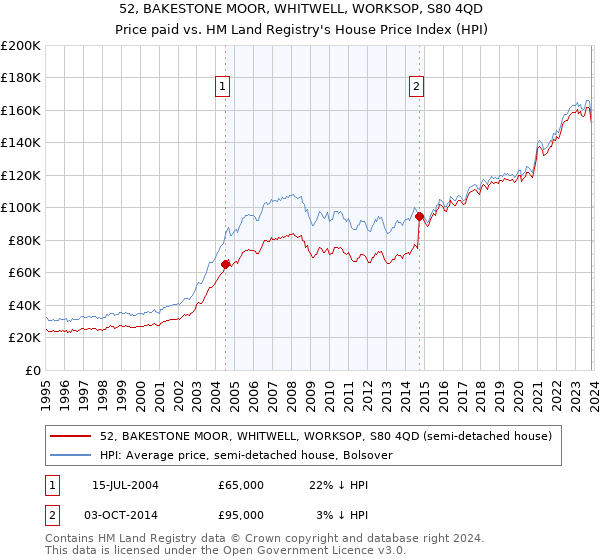 52, BAKESTONE MOOR, WHITWELL, WORKSOP, S80 4QD: Price paid vs HM Land Registry's House Price Index