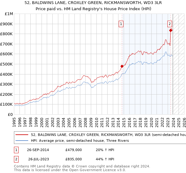 52, BALDWINS LANE, CROXLEY GREEN, RICKMANSWORTH, WD3 3LR: Price paid vs HM Land Registry's House Price Index