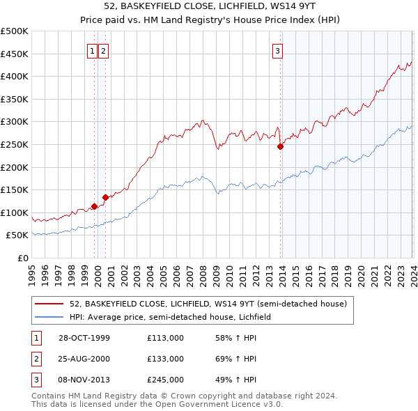 52, BASKEYFIELD CLOSE, LICHFIELD, WS14 9YT: Price paid vs HM Land Registry's House Price Index