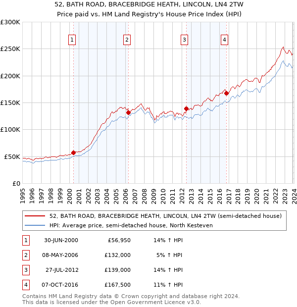 52, BATH ROAD, BRACEBRIDGE HEATH, LINCOLN, LN4 2TW: Price paid vs HM Land Registry's House Price Index