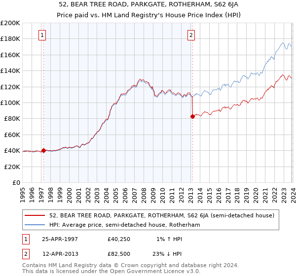52, BEAR TREE ROAD, PARKGATE, ROTHERHAM, S62 6JA: Price paid vs HM Land Registry's House Price Index