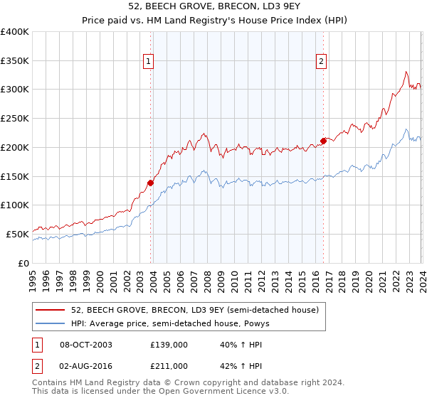 52, BEECH GROVE, BRECON, LD3 9EY: Price paid vs HM Land Registry's House Price Index
