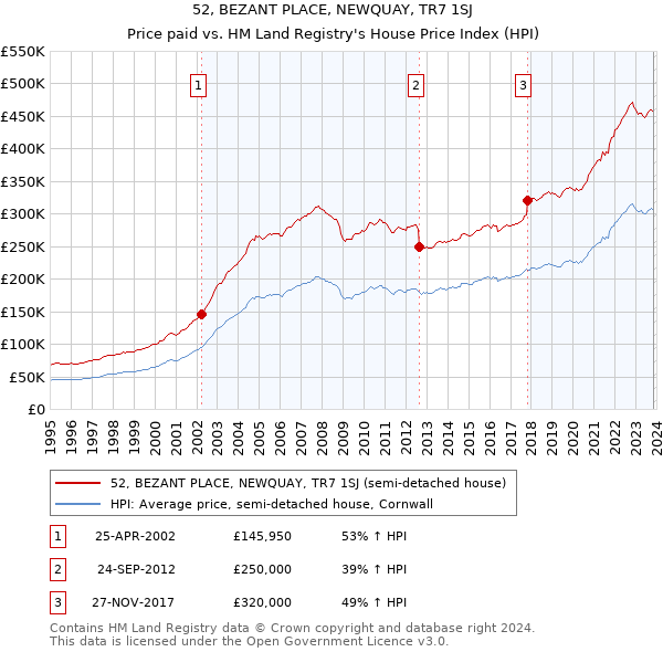 52, BEZANT PLACE, NEWQUAY, TR7 1SJ: Price paid vs HM Land Registry's House Price Index